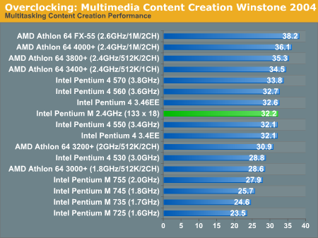 Overclocking: Multimedia Content Creation Winstone 2004